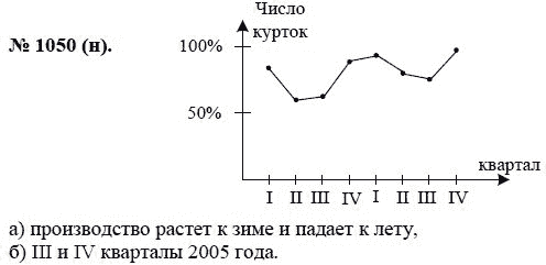 Ответ к задаче № 1050 (н) - Ю.Н. Макарычев, гдз по алгебре 8 класс